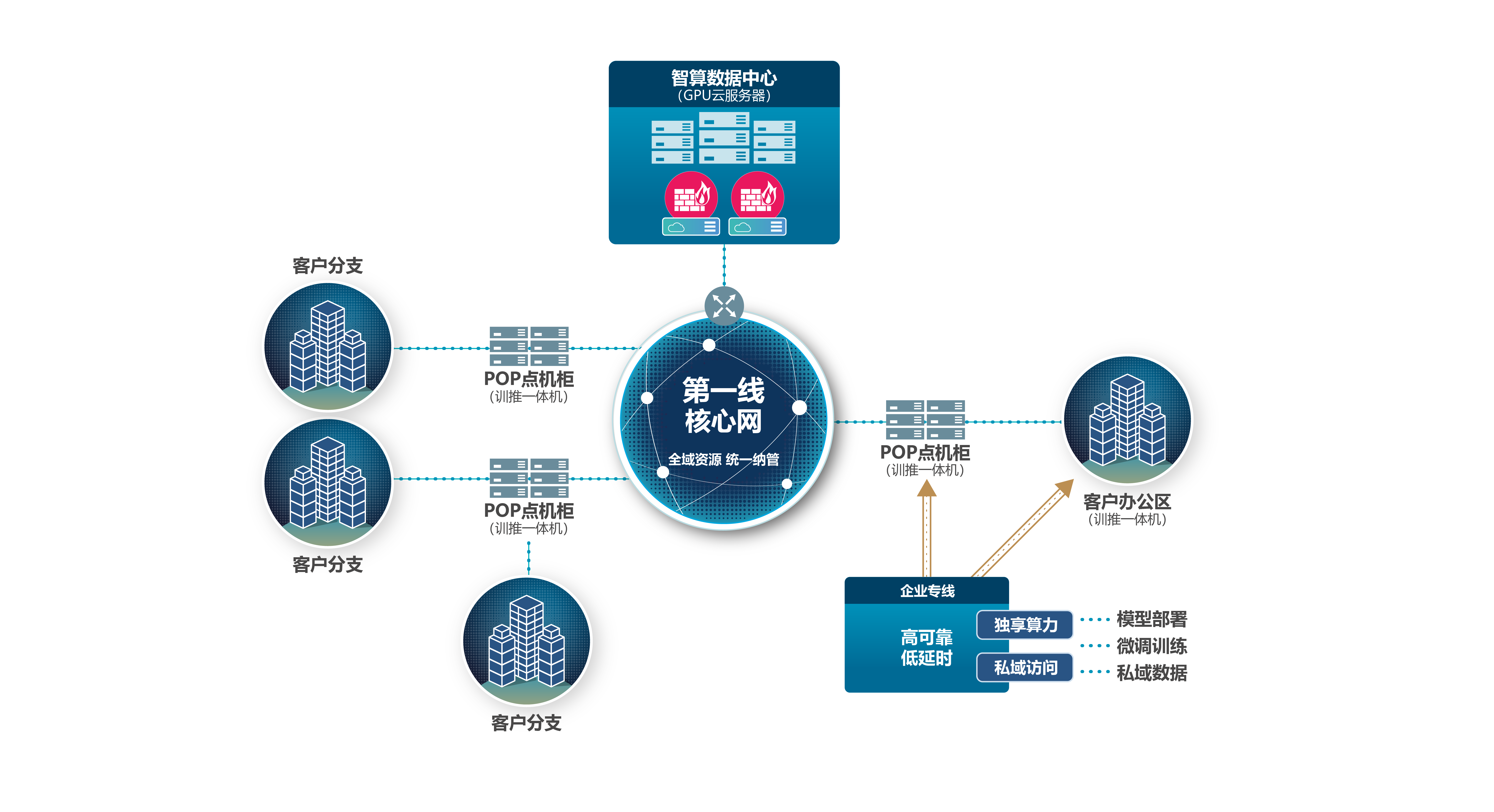 AI 算力解决方案- 第一线